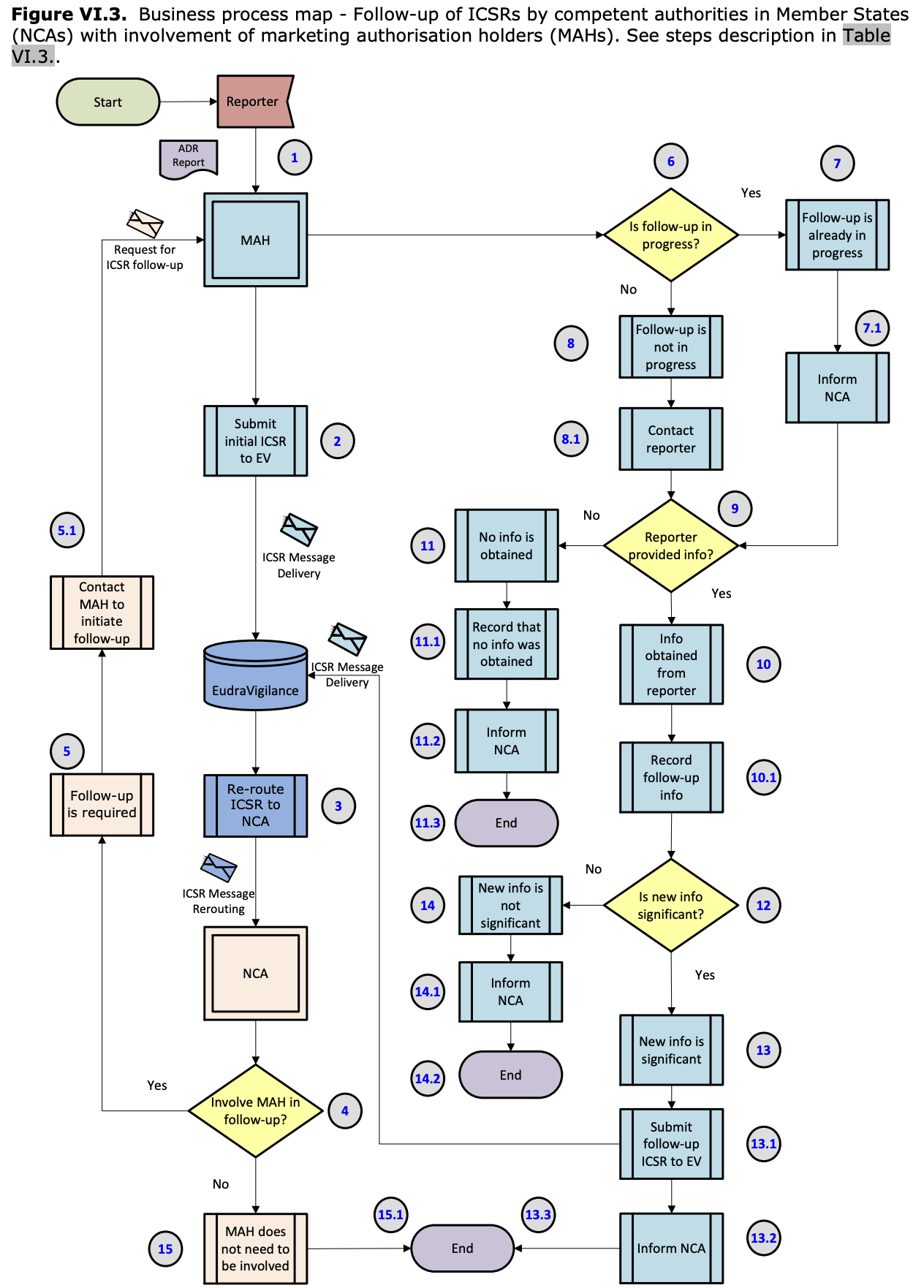 Figure vi.3. business process map